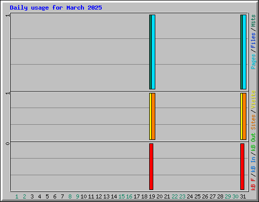Daily usage for March 2025