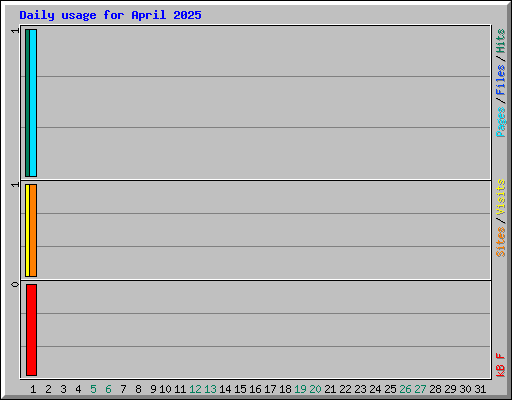 Daily usage for April 2025