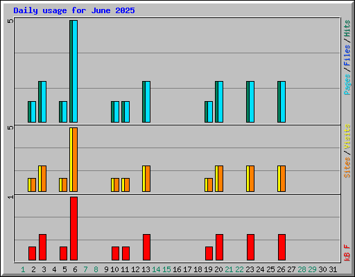 Daily usage for June 2025