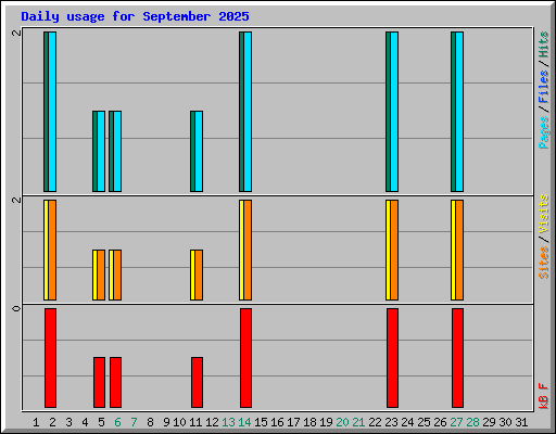 Daily usage for September 2025