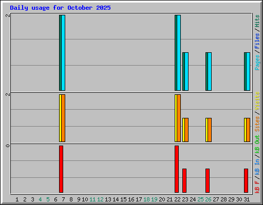 Daily usage for October 2025