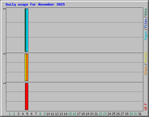 Daily usage for November 2025