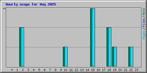 Hourly usage for May 2025