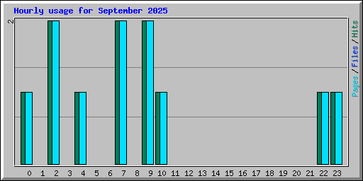Hourly usage for September 2025