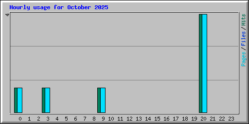Hourly usage for October 2025