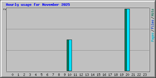 Hourly usage for November 2025