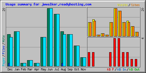 Usage summary for jwwalker.readyhosting.com